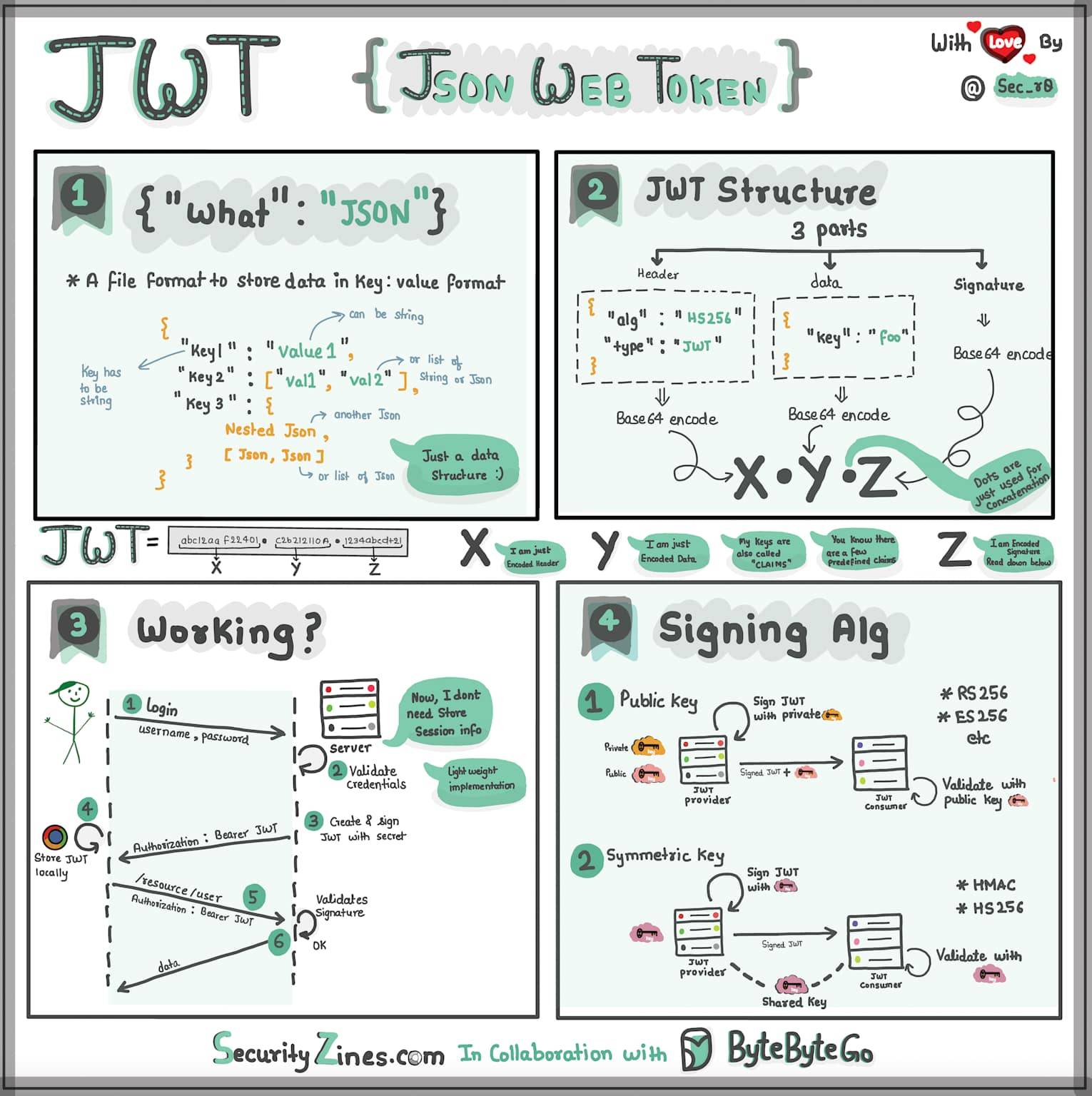 مخطط يشرح بنية JWT وكيفية عمله