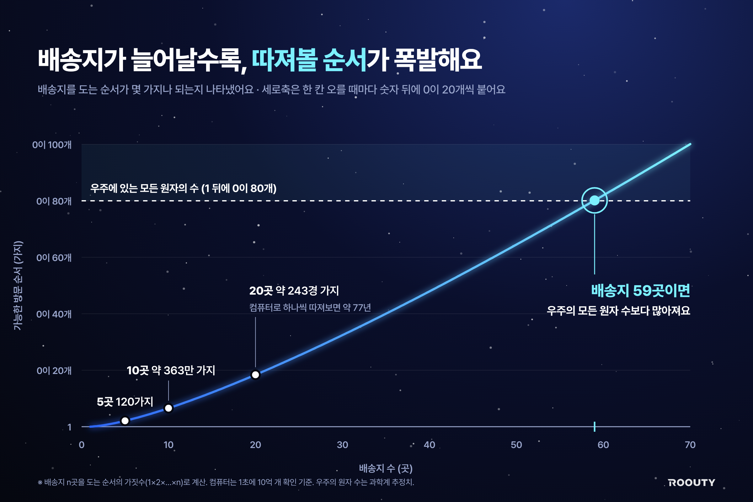 배송지가 늘수록 배차 경우의 수가 폭발적으로 늘어나 59곳이면 우주의 원자 수를 넘는 것을 보여 주는 그래프