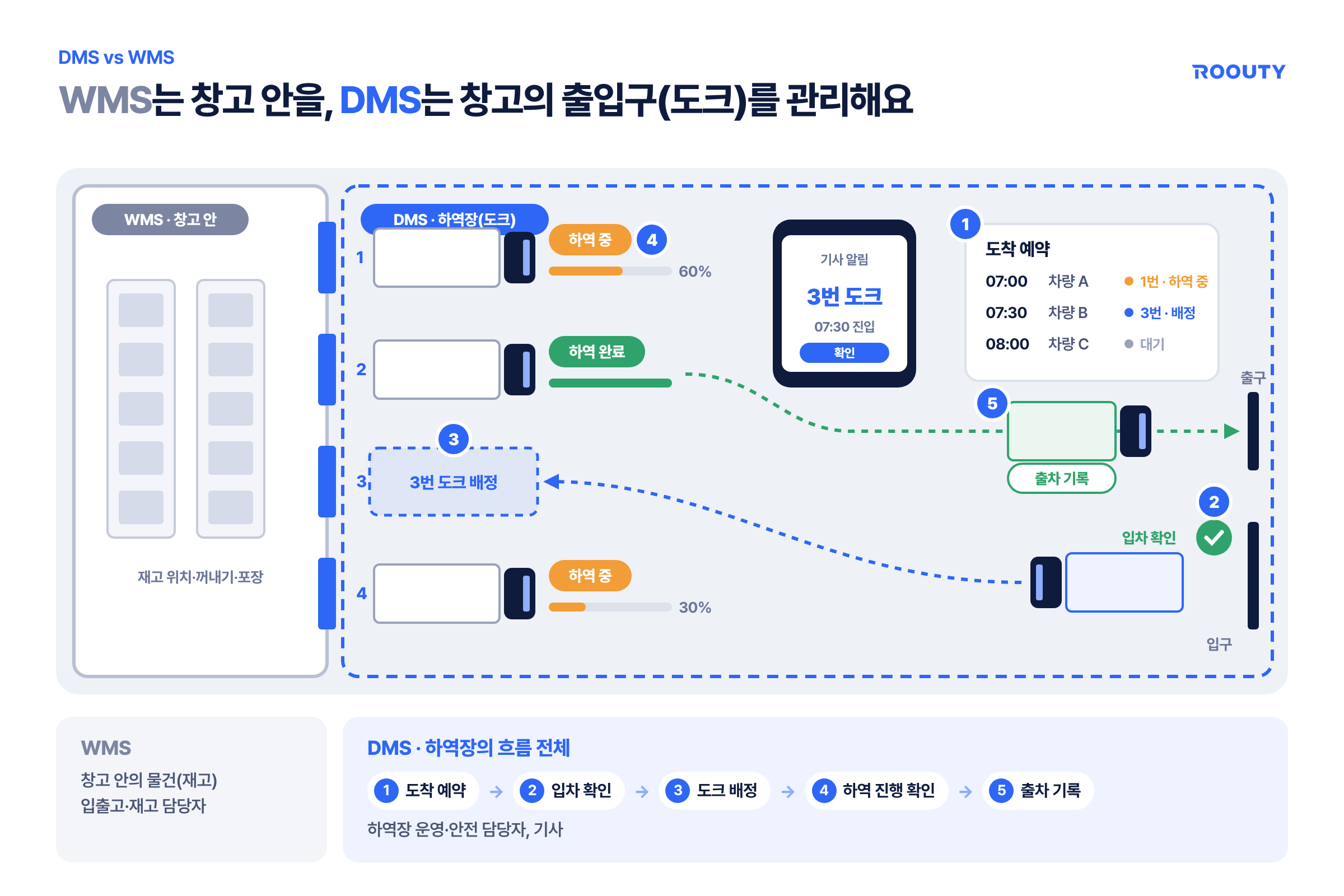 WMS는 창고 안의 재고를, DMS(도크 관리 시스템)는 창고 출입구인 하역장 도크를 관리하며 도착 예약, 입차 확인, 도크 배정, 하역 진행 확인, 출차 기록 순서로 차량 흐름을 다루는 모습을 비교한 그림