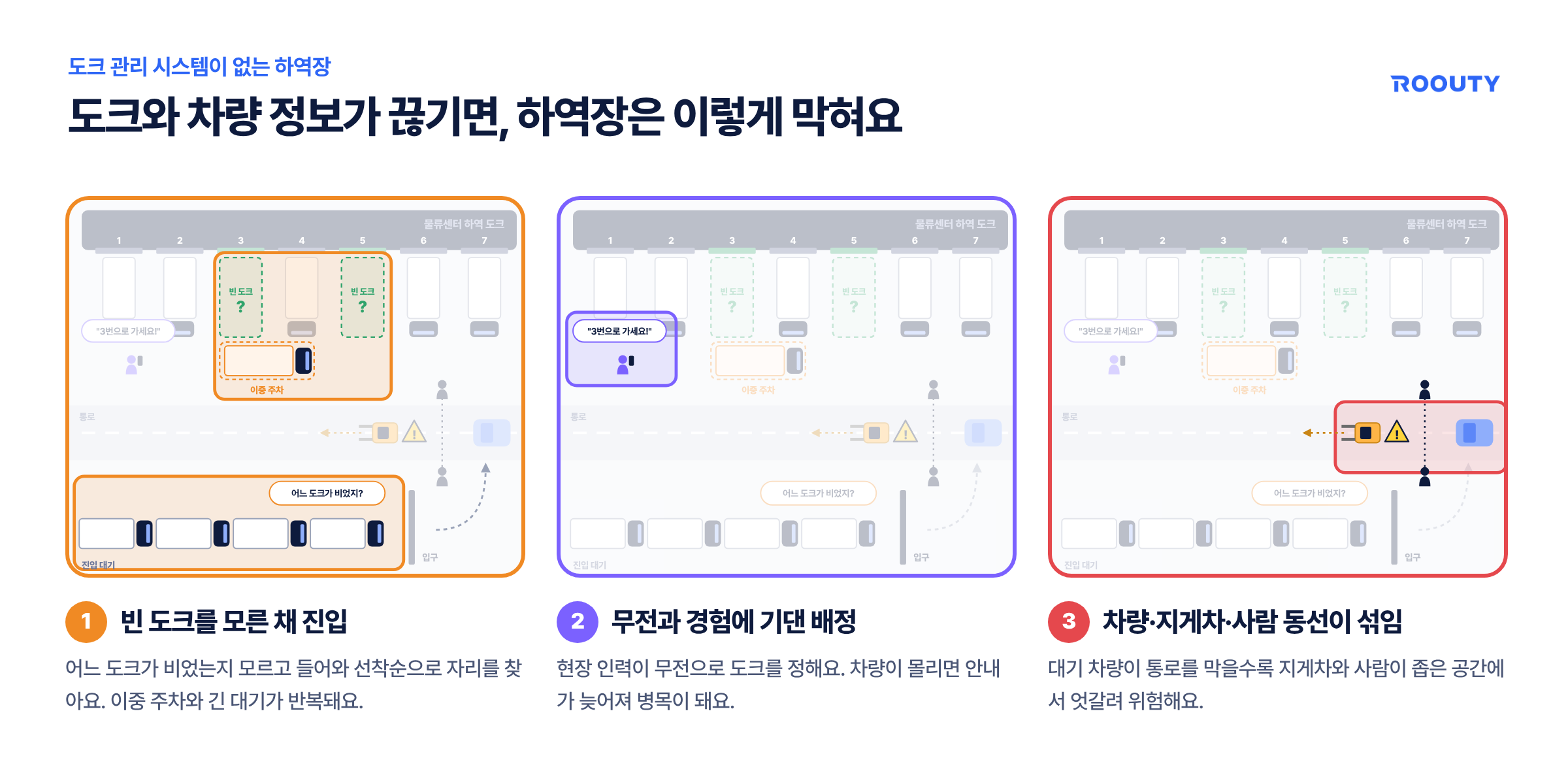 도크 관리 시스템이 없는 물류센터 하역장에서 빈 도크를 모른 채 진입해 생기는 이중 주차와 대기, 무전과 경험에 기댄 배정, 차량·지게차·사람 동선이 섞이는 위험 세 가지 문제를 보여 주는 그림