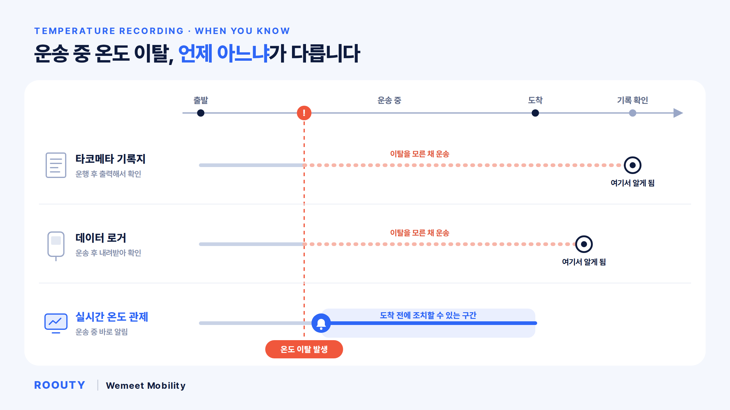 운송 중 온도 이탈을 알게 되는 시점 비교. 타코메타 기록지와 데이터 로거는 도착 후, 실시간 온도 관제는 운송 중 바로 알 수 있음