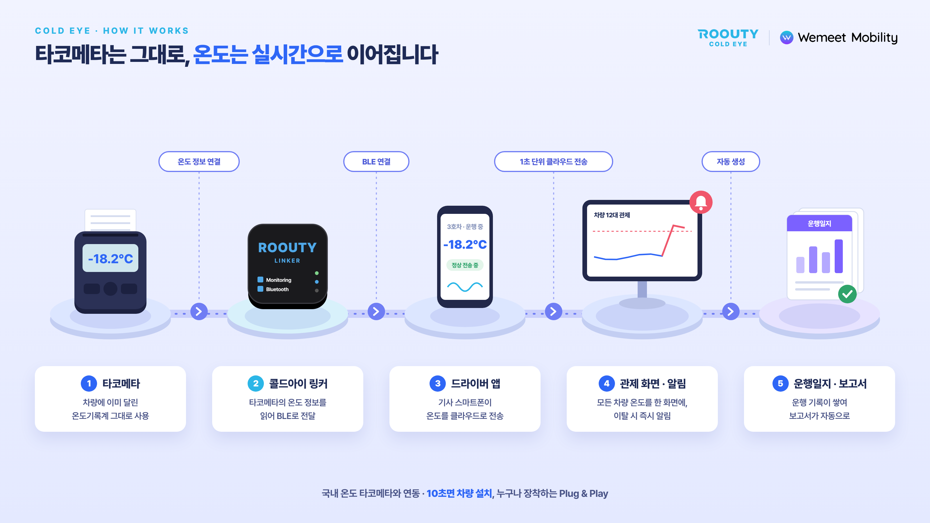 루티 콜드아이 작동 흐름. 타코메타에 연결한 링커가 드라이버 앱을 거쳐 관제 화면으로 온도를 전달하고, 이탈 알림과 운행일지 보고서를 제공