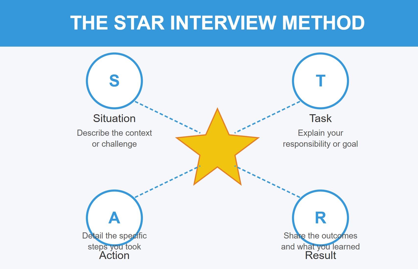 What Is the STAR Method