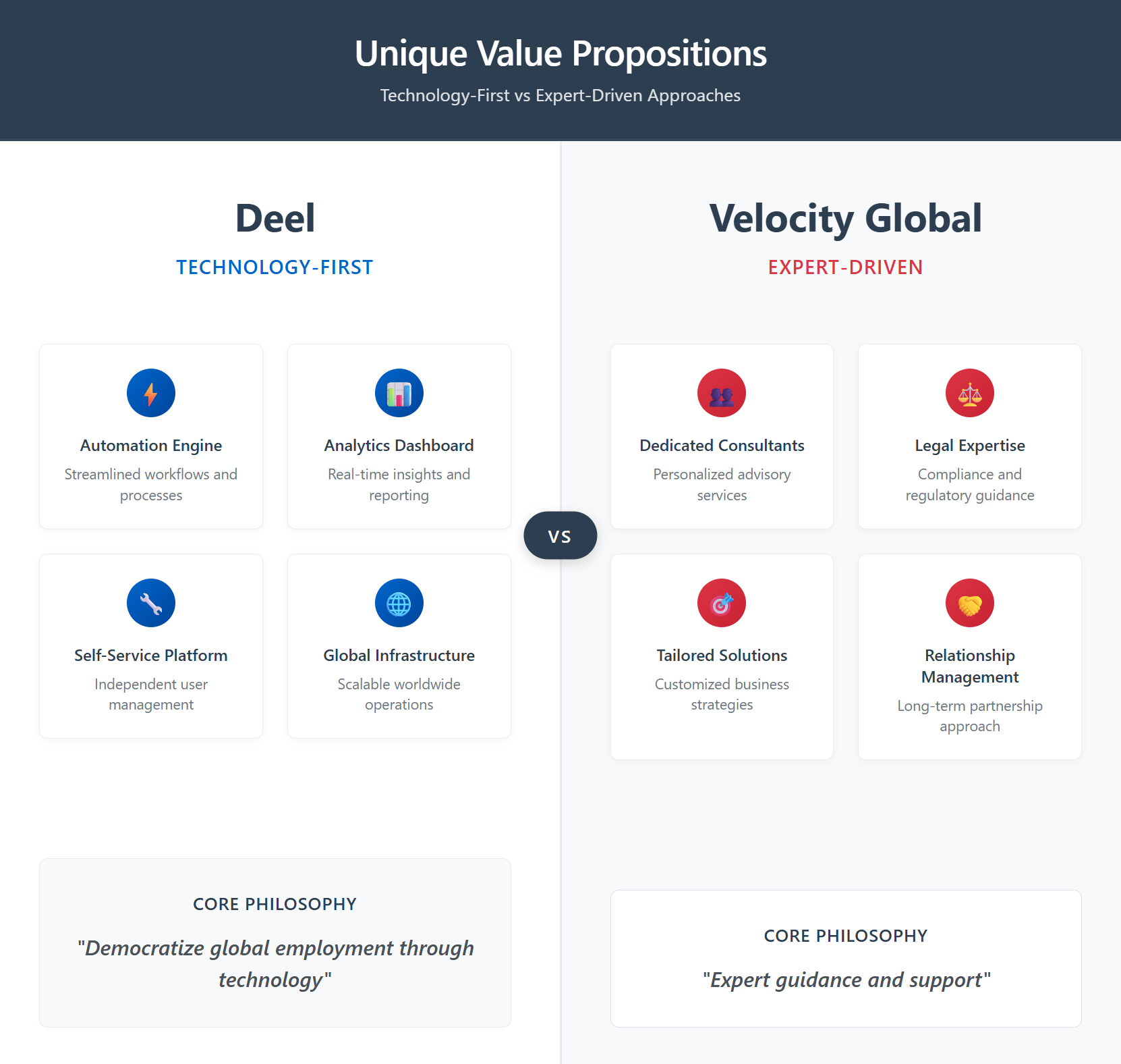 Deel vs Velocity Global Unique Value Propositions Comparison - Tech-Forward vs Expert-Driven Approaches