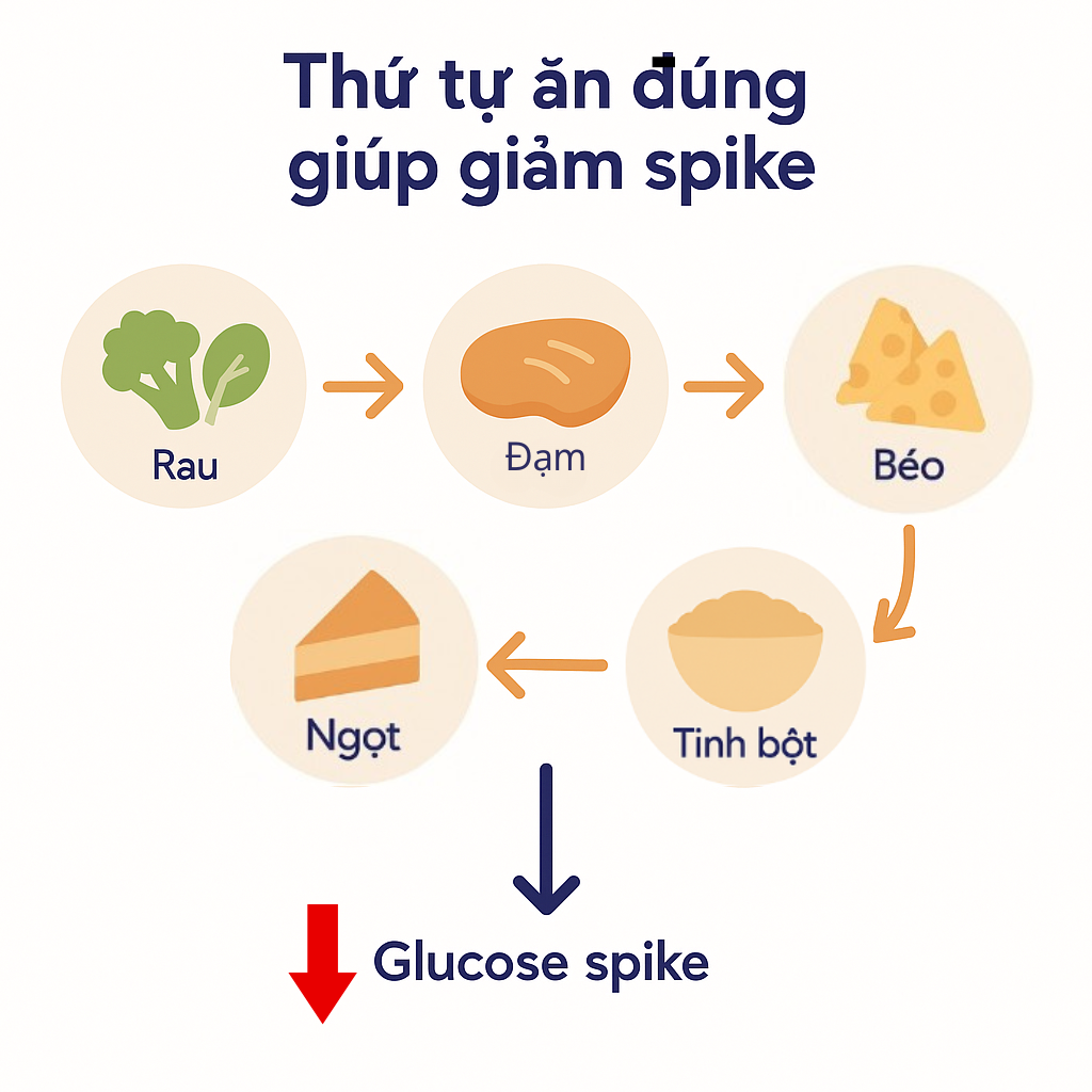 Thứ tự ăn đúng giúp giảm glucose spike