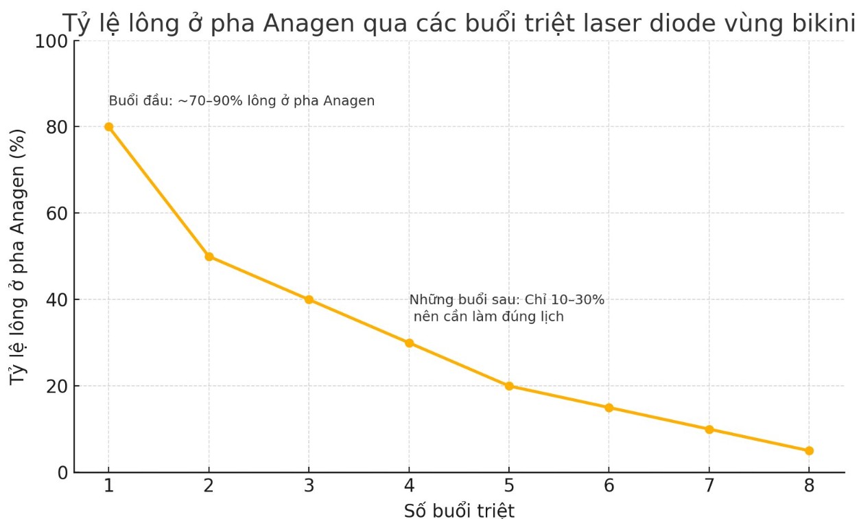 Tỷ lệ lông ở phase anagen vùng bikini qua các lần triệt