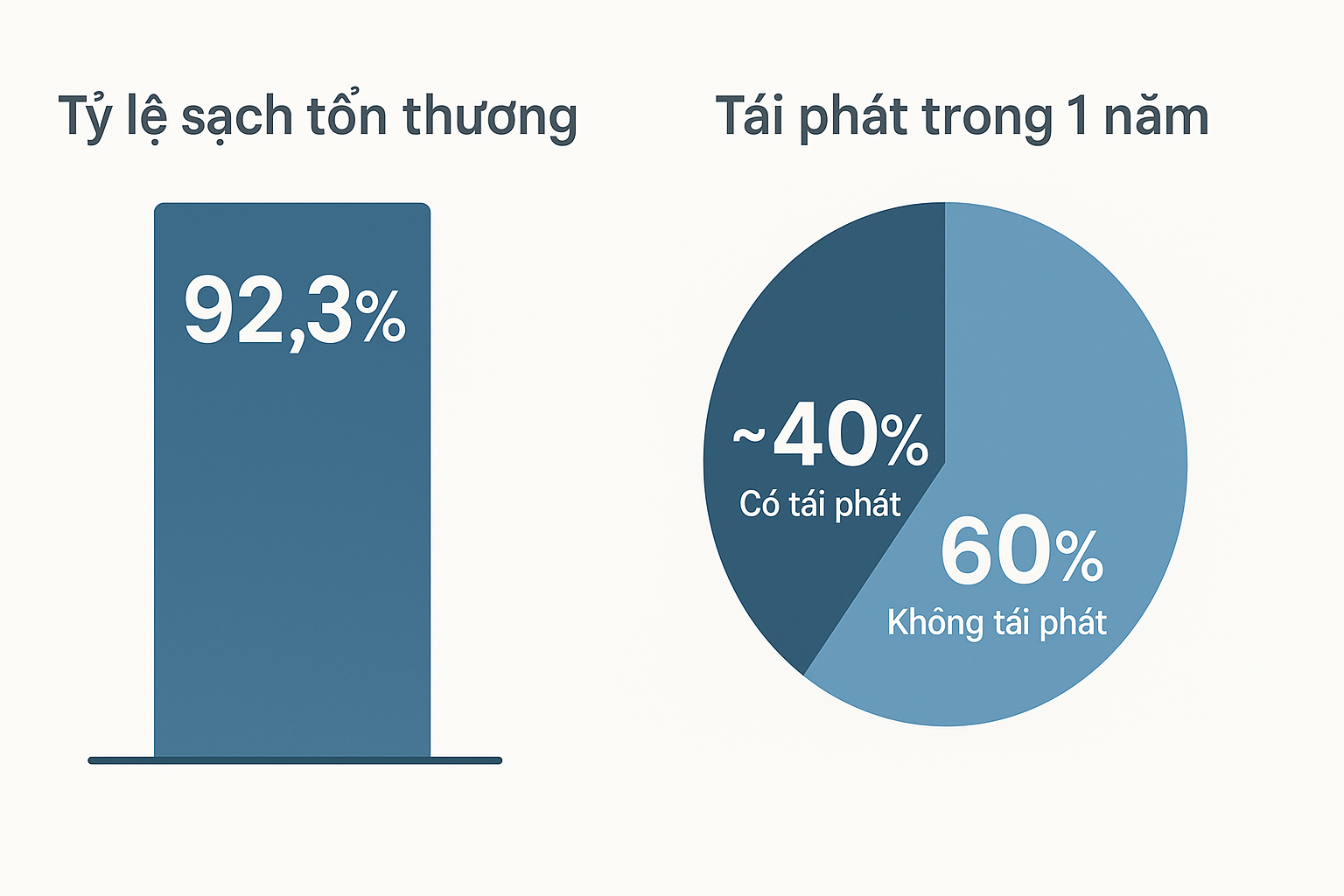  Hiệu quả và tỷ lệ tái phát của liệu pháp áp lạnh sùi mào gà theo các nghiên cứu.