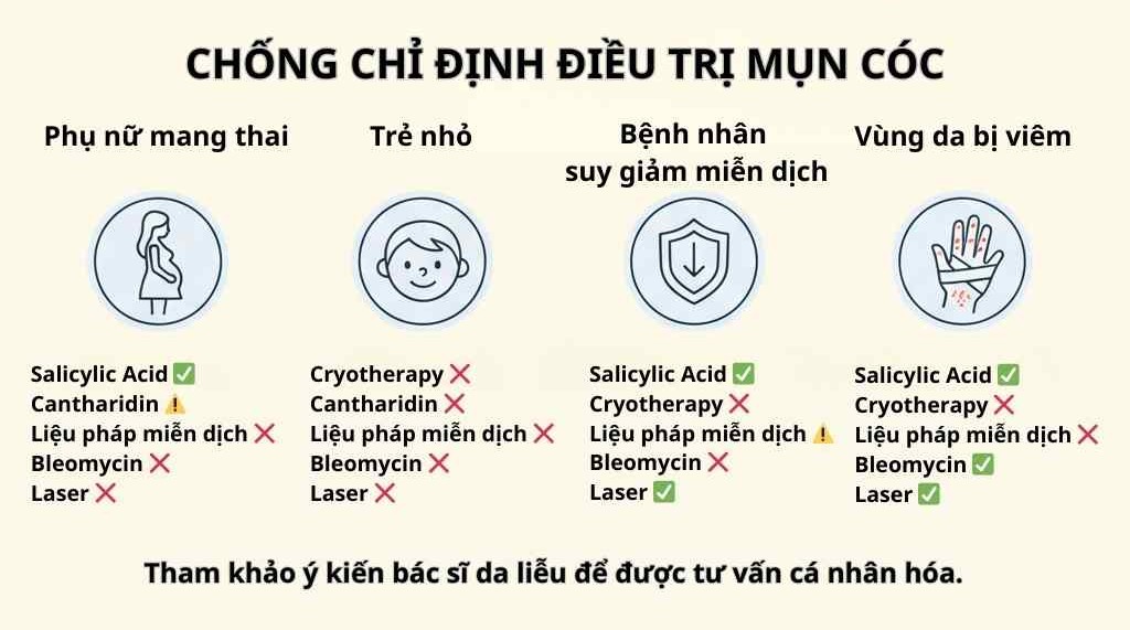 Minh họa các trường hợp cần chống chỉ định hoặc thận trọng khi điều trị mụn cóc