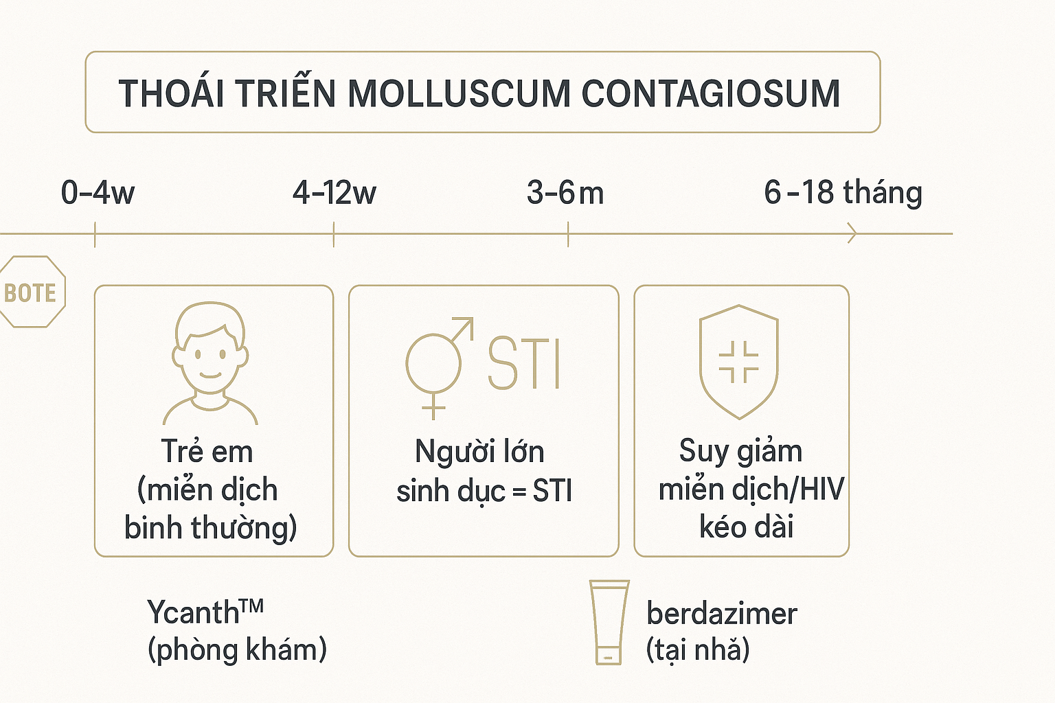  Infographic mốc thời gian khỏi u mềm lây: 0–4 tuần, 4–12 tuần, 3–6 tháng; tự khỏi 6–18 tháng ở miễn dịch bình thường; ca sinh dục/SGMD cần can thiệp; có biểu tượng Ycanth™ và berdazimer, huy hiệu BOTE.