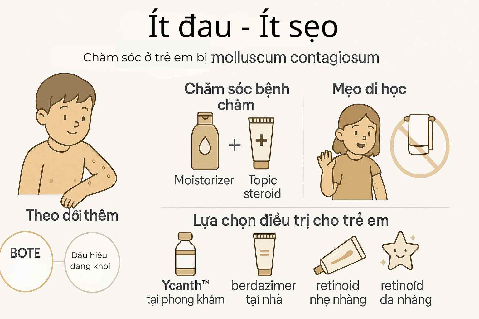 Infographic chăm sóc u mềm lây ở trẻ: theo dõi, dưỡng ẩm/giảm viêm eczema, che phủ nốt khi đi học, lựa chọn Ycanth™ tại cơ sở hoặc berdazimer tại nhà; kèm nhãn BOTE là dấu hiệu đang khỏi.