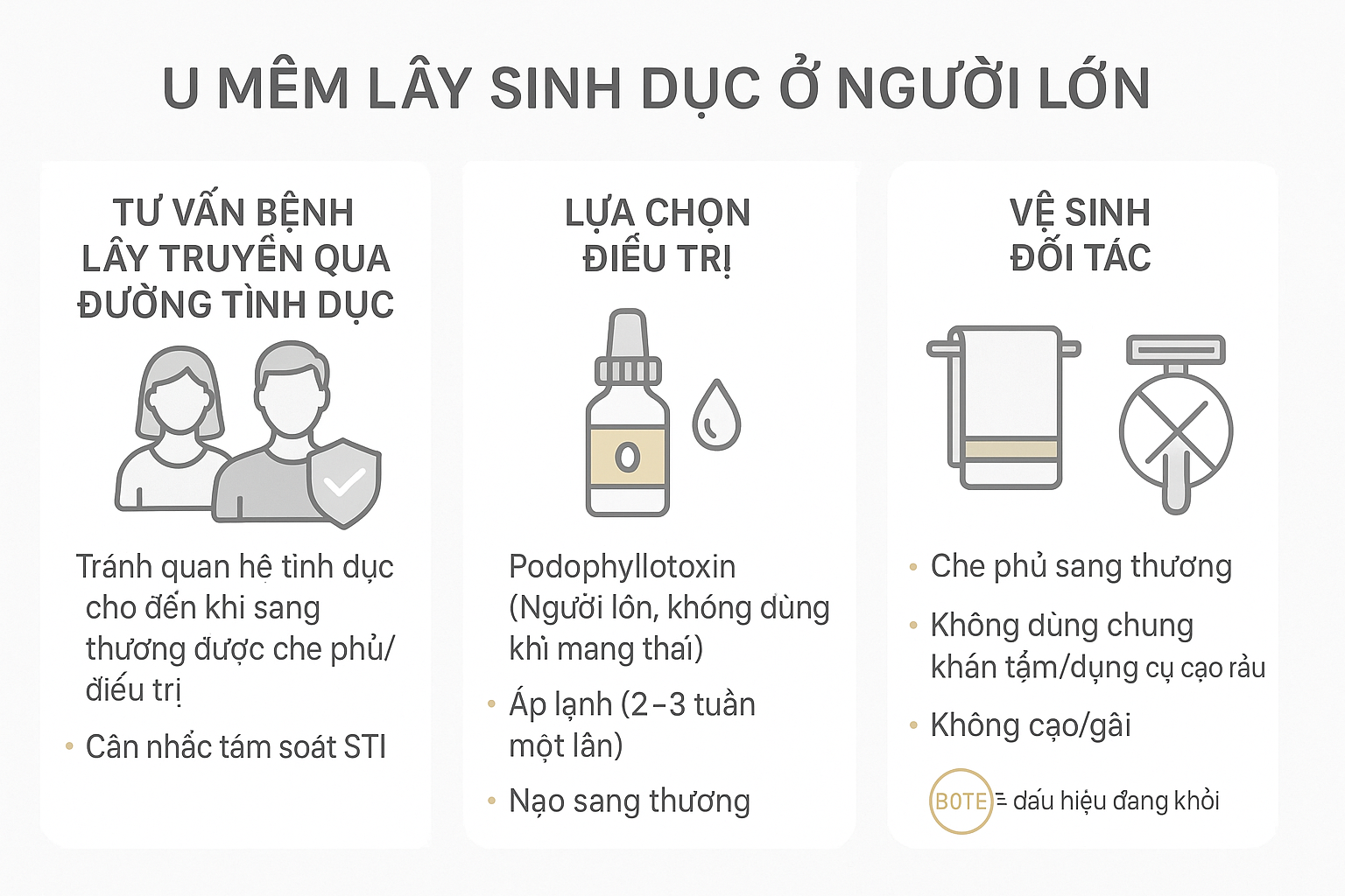 Infographic u mềm lây sinh dục ở người lớn: tư vấn STI (kiêng quan hệ đến khi che phủ/điều trị, tầm soát STI), lựa chọn điều trị podophyllotoxin–cryotherapy–curettage, và hướng dẫn che phủ/không dùng chung đồ, tránh cạo/gãi.