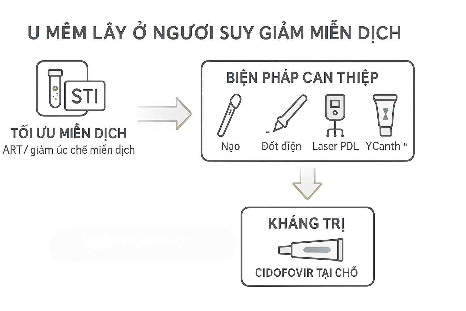 Sơ đồ xử trí u mềm lây ở người suy giảm miễn dịch/HIV: tối ưu miễn dịch hoặc ART, can thiệp tại cơ sở (curettage/đốt điện/laser/Ycanth™), và nhánh dự phòng cho ca tái phát bằng cidofovir tại chỗ; kèm biểu tượng sàng lọc HIV/STI.
