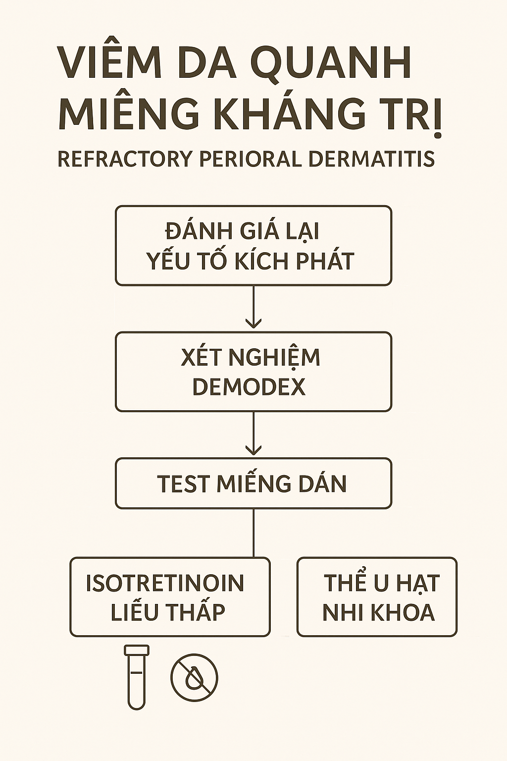 Lưu đồ xử trí POD kháng trị: rà soát trigger, test Demodex, patch test; lựa chọn isotretinoin liều thấp, phác đồ bôi phối hợp; nhánh riêng cho biến thể u hạt ở trẻ em.