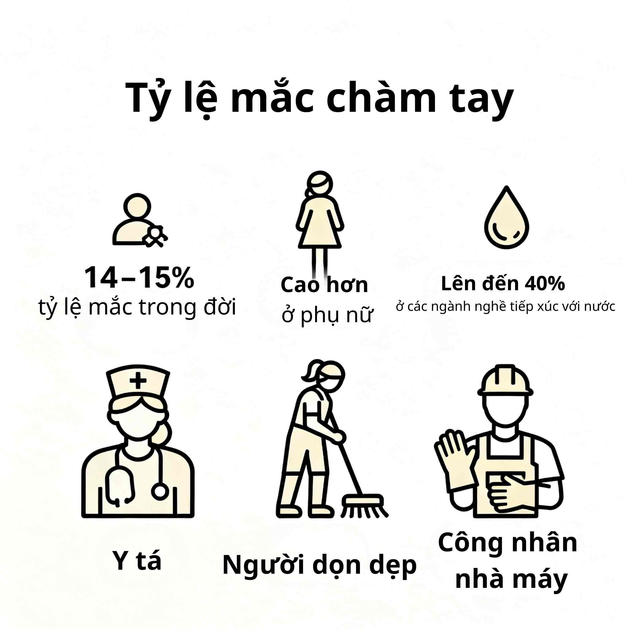 Biểu đồ tỷ lệ chàm tay trong dân số, nữ giới và nghề nghiệp nguy cơ.
