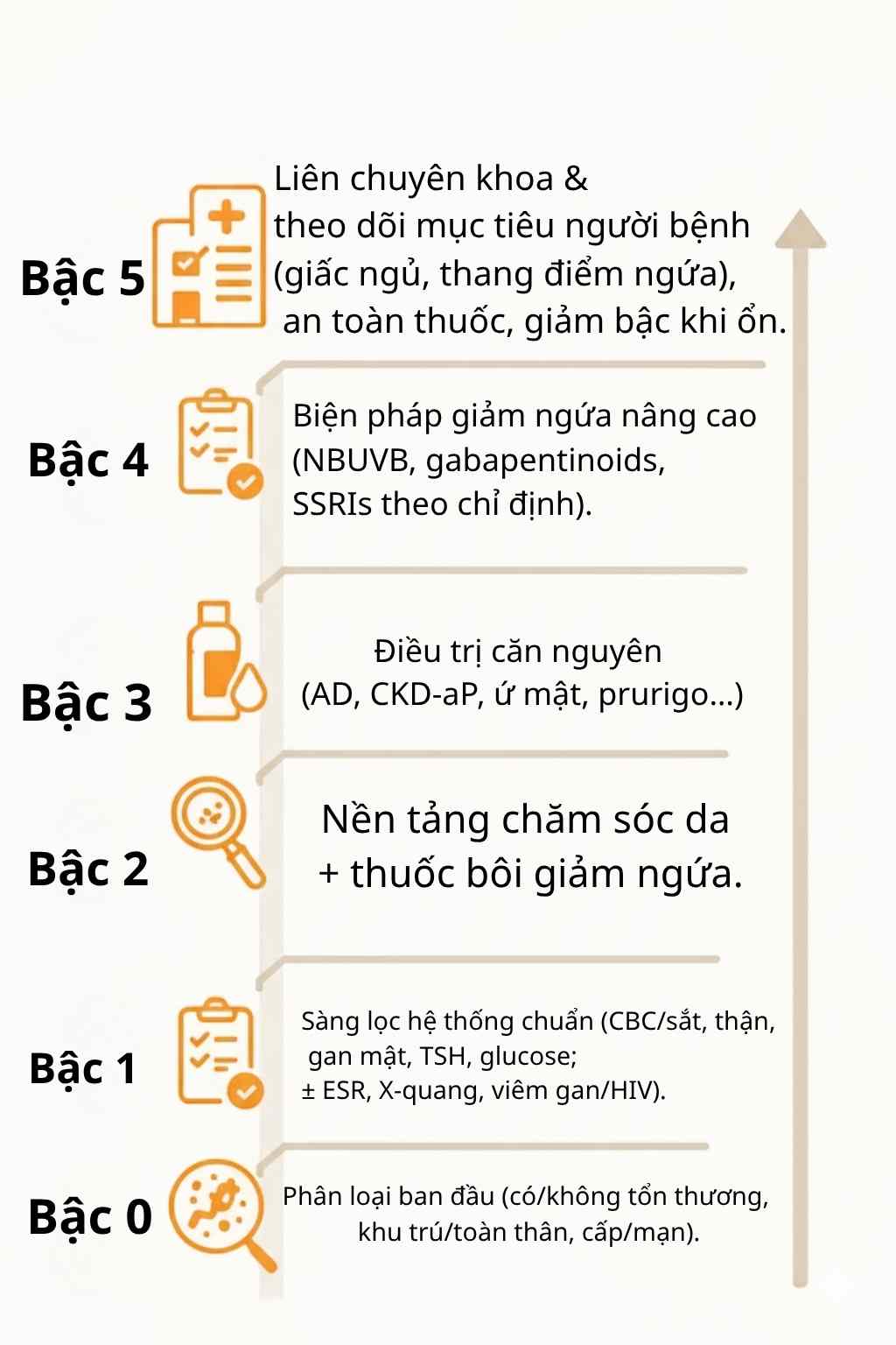 Thang 0–5 cho quản lý ngứa.