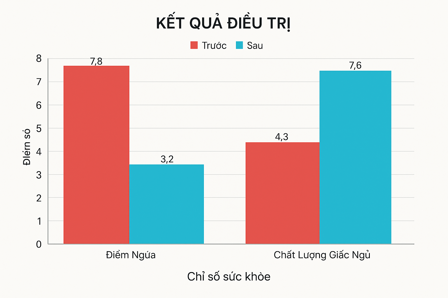 Biểu đồ điểm ngứa giảm sau điều trị suy giáp.