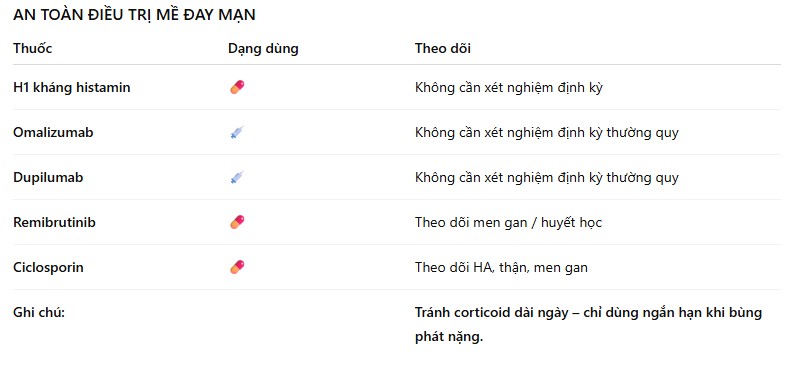 Bảng tóm tắt an toàn mày đay: H1 ít an thần; omalizumab/dupilumab theo dõi hiệu quả; remibrutinib không cần xét nghiệm định kỳ; ciclosporin phải theo dõi huyết áp và thận; tránh corticoid dài ngày.