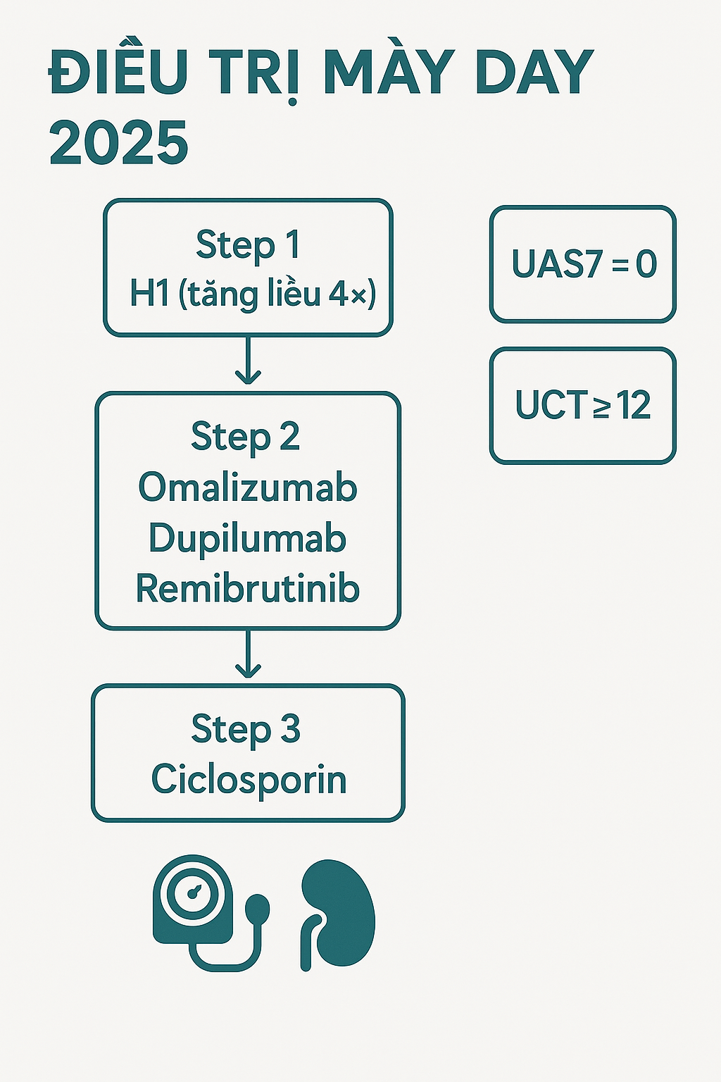 Sơ đồ điều trị mày đay 2025: khởi H1, tăng liều 4×; chọn omalizumab, dupilumab hoặc remibrutinib; kháng trị dùng ciclosporin; mục tiêu UAS7=0, UCT≥12; nhắc an toàn.