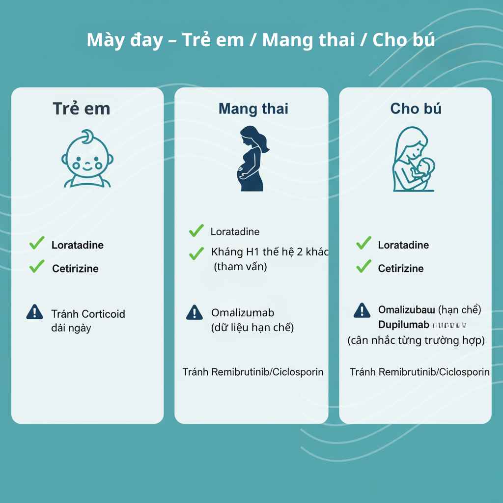 Infographic lựa chọn điều trị mày đay cho trẻ em, phụ nữ mang thai và mẹ cho con bú: H1 thế hệ 2 ưu tiên; omalizumab có dữ liệu registry; dupilumab cân nhắc; remibrutinib tránh.