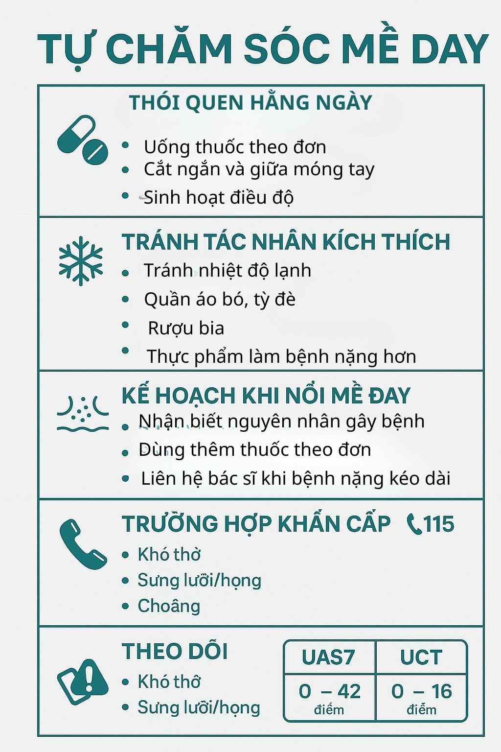 Checklist mày đay: uống H1 đều, theo dõi UAS7/UCT, tránh NSAIDs/cọ xát/nhiệt độ cực đoan, kế hoạch bùng phát và dấu hiệu cấp cứu (115).