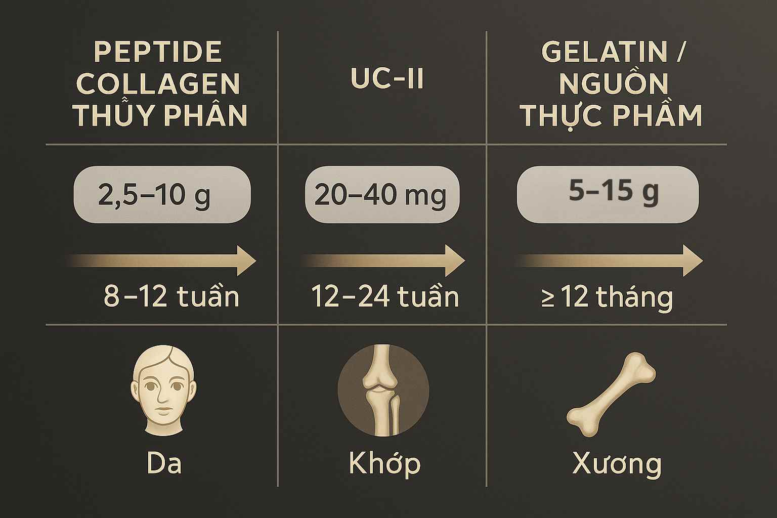 Infographic so sánh ba dạng collagen đường uống (peptide, UC-II, gelatin/thực phẩm) về hiệu quả da, khớp, xương, liều và độ dài liệu trình.