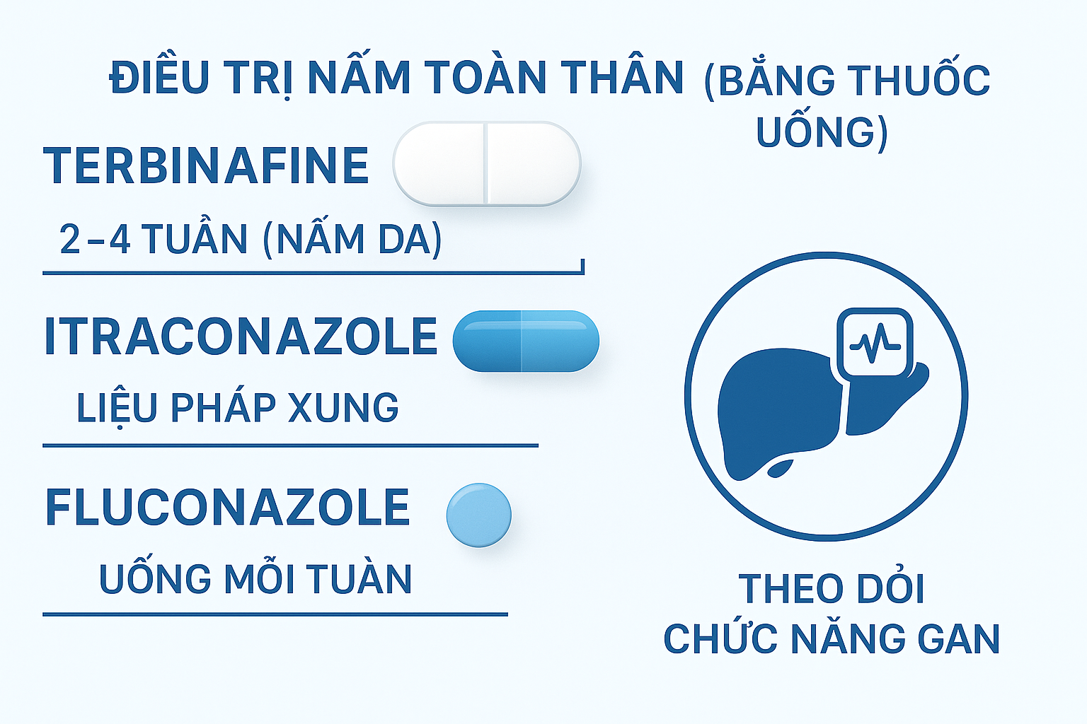 Infographic phác đồ thuốc uống điều trị nhiễm nấm da: terbinafine, itraconazole, fluconazole và thời gian dùng tương ứng.