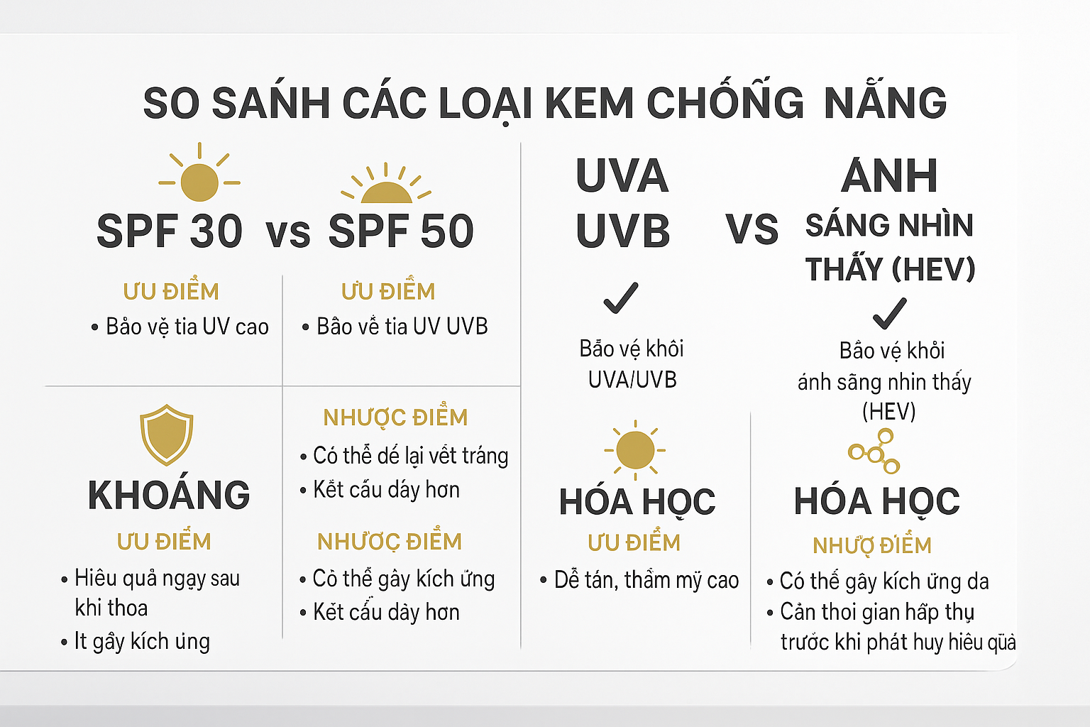 so-sanh-spf-30-50-pho-mo-rong-mineral-vs-chemical_movdoo.png Infographic so sánh SPF 30 và 50+, phổ rộng UVA/UVB với phổ mở rộng VL/HEV, và kem chống nắng khoáng chất so với hóa học.