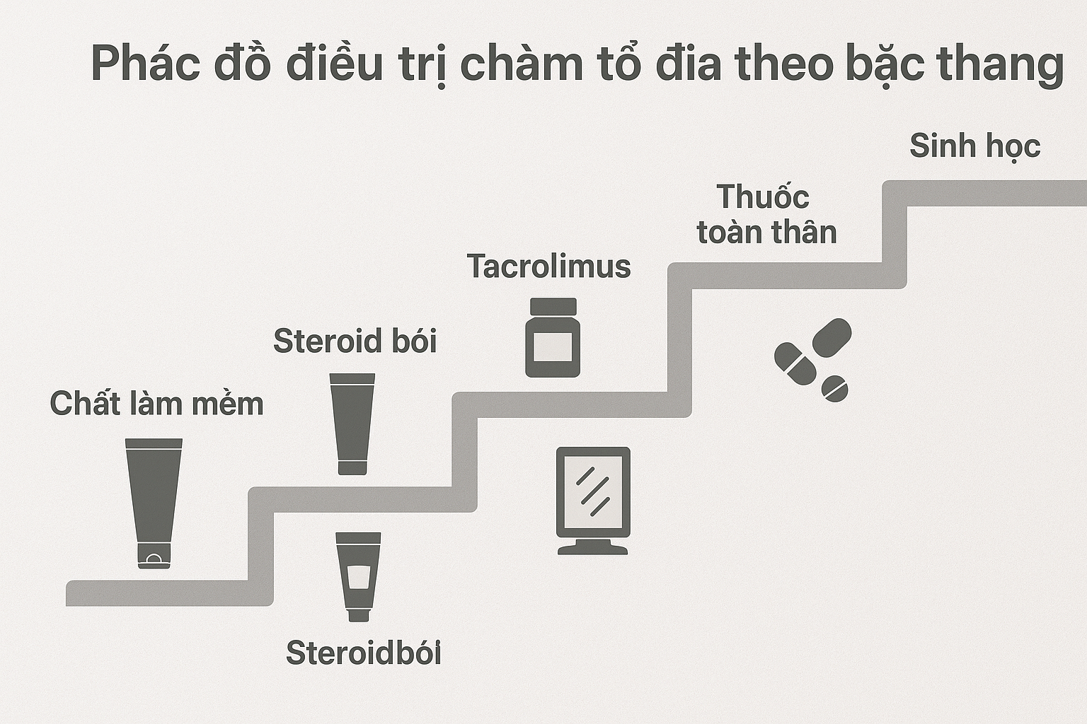 dieu-tri-cham-to-dia-theo-bac-thang_hwp4f4.png Sơ đồ minh họa 6 bậc điều trị chàm tổ đĩa theo hướng dẫn của BS Trương Lê Đạo – Anh Mỹ Clinic.