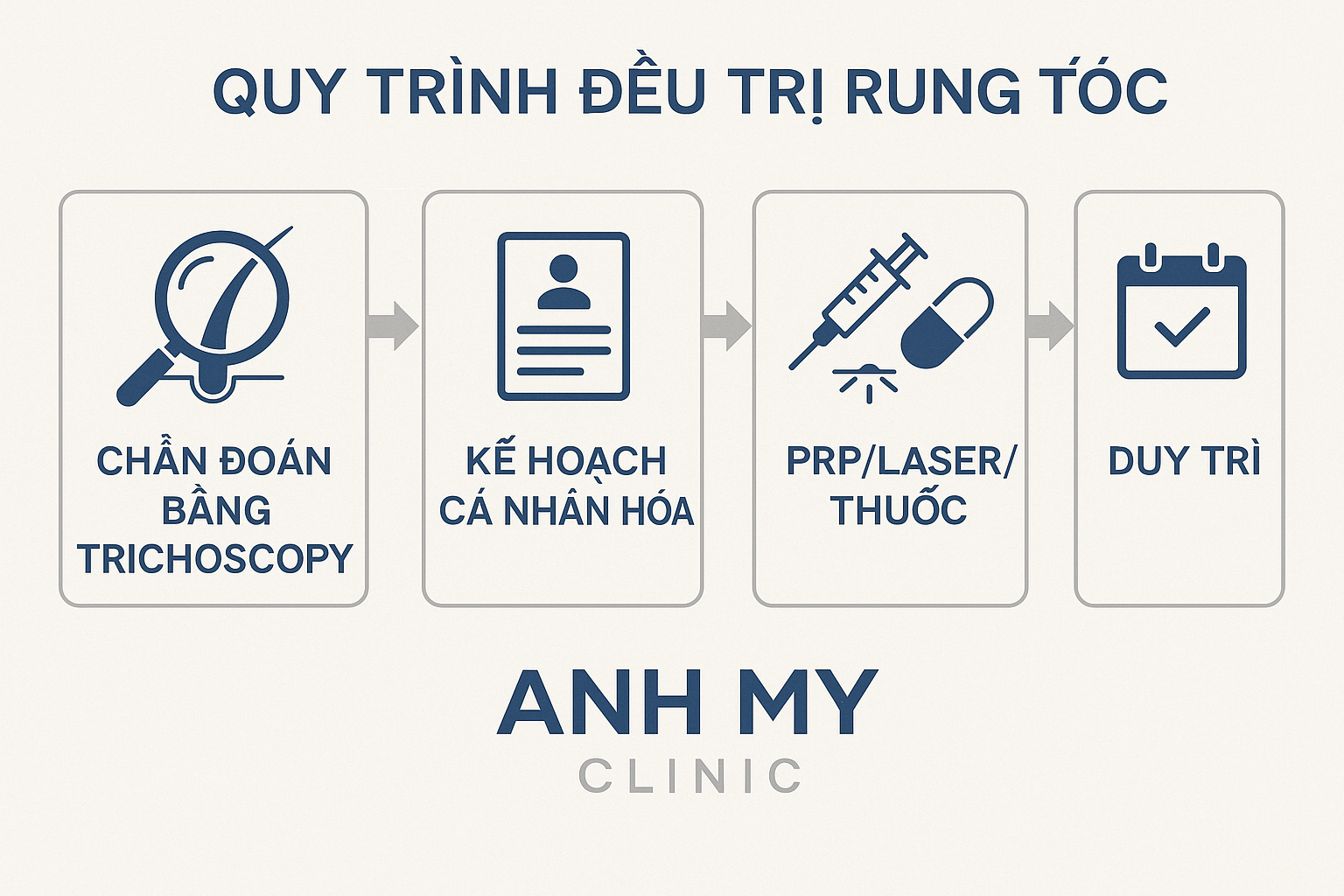 quy-trinh-4-buoc-dieu-tri-rung-toc_uma1fb.png Sơ đồ 4 bước điều trị rụng tóc cá nhân hóa tại Anh Mỹ Clinic.