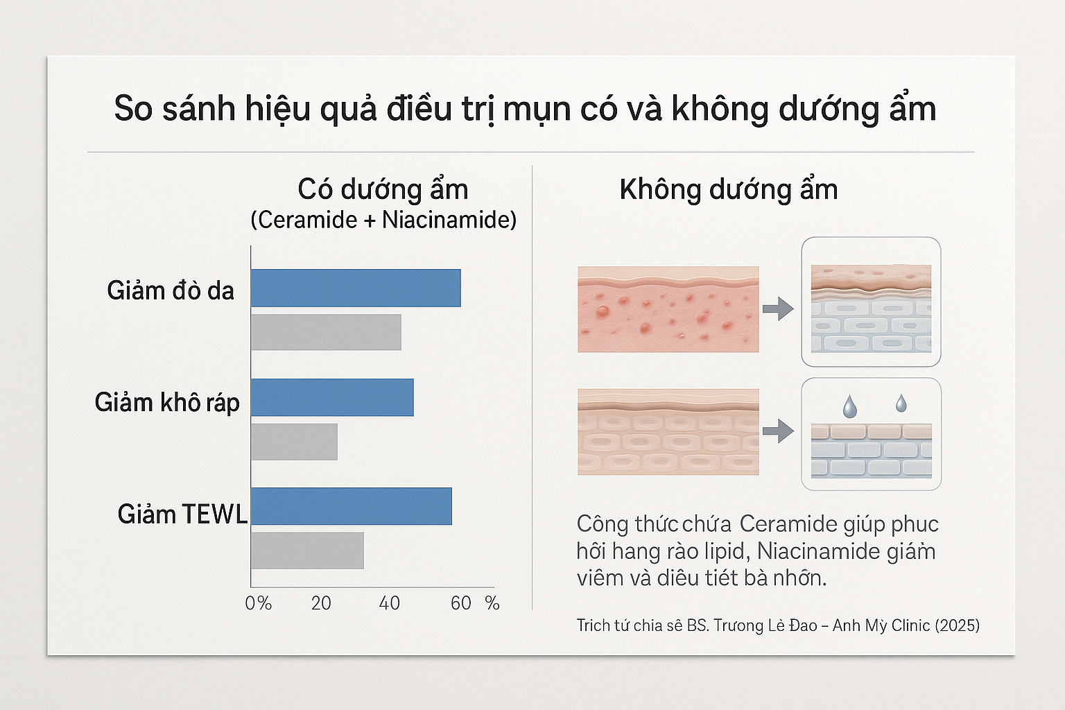 Biểu đồ minh hoạ hiệu quả giảm kích ứng và TEWL khi dùng moisturizer chứa ceramide–niacinamide song song điều trị mụn.