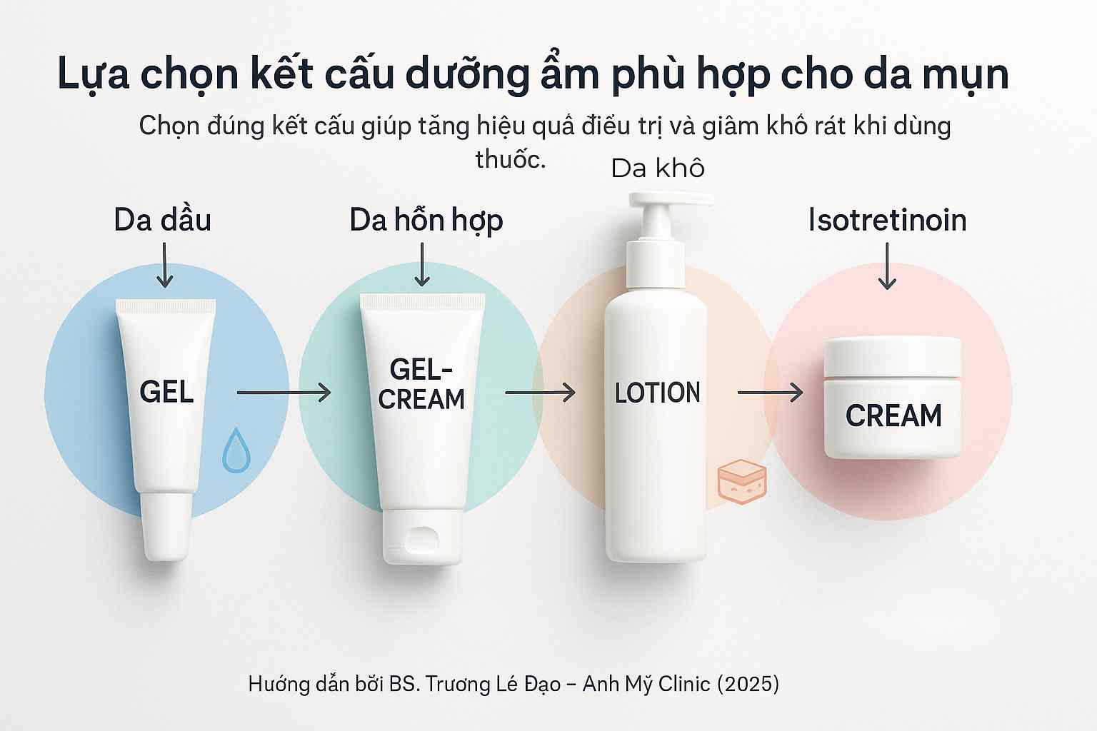 Bảng minh họa lựa chọn chất giữ ẩm phù hợp từng loại da mụn: gel, lotion, cream.