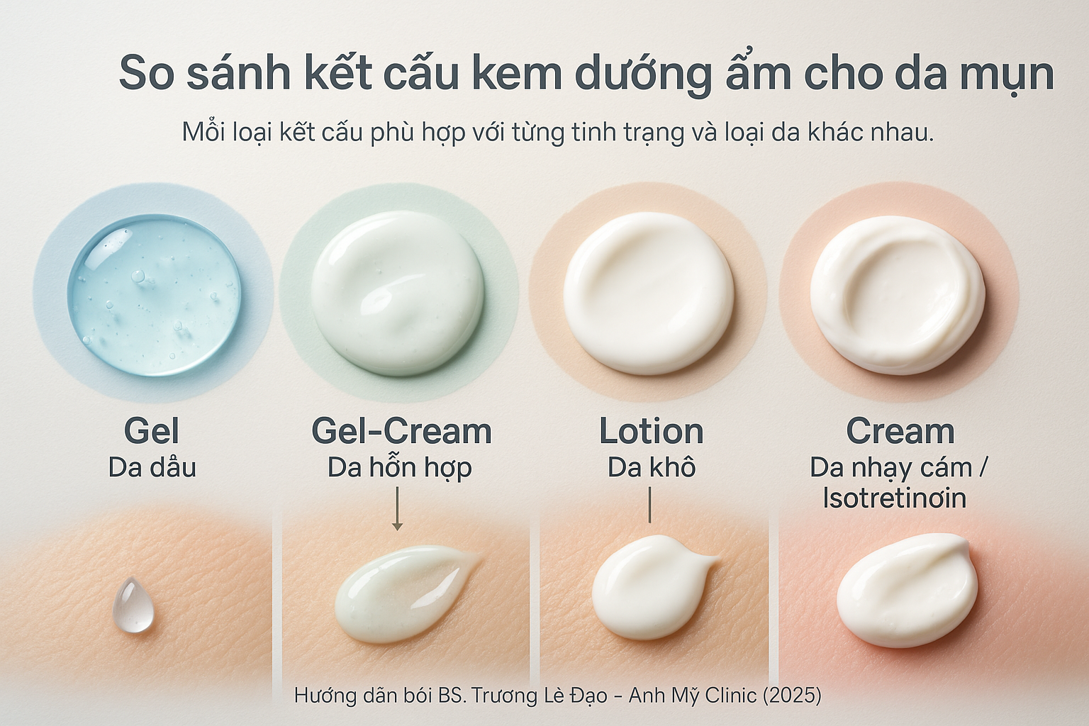 Hình minh họa các dạng vehicle của chất giữ ẩm: gel, gel-cream, lotion, cream – phù hợp từng loại da mụn.