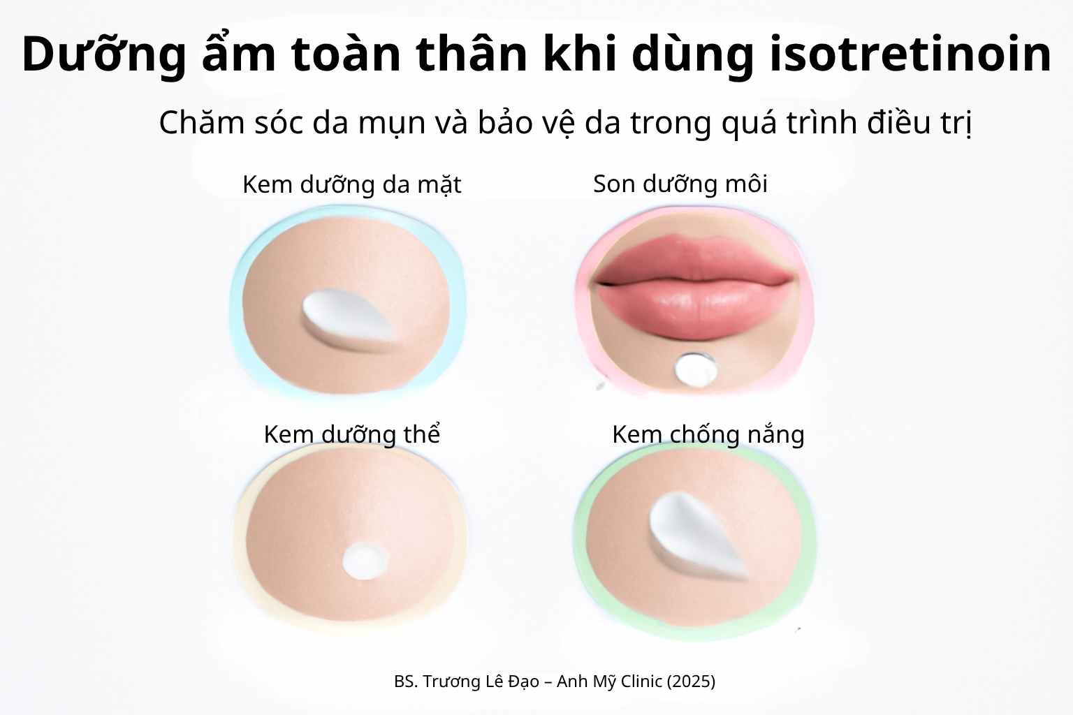 Hình minh họa quy trình dưỡng ẩm toàn thân cho bệnh nhân dùng isotretinoin: lotion mặt, balm môi, cream cơ thể, kem chống nắng.