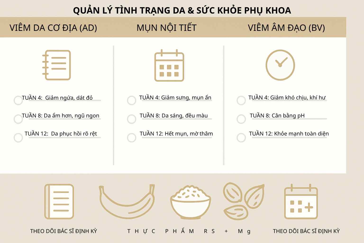 Minh hoạ case thực hành: kết hợp RS–Mg, nhật ký triệu chứng và tái khám 4–8–12 tuần giúp cải thiện viêm da, mụn và BV rõ rệt.