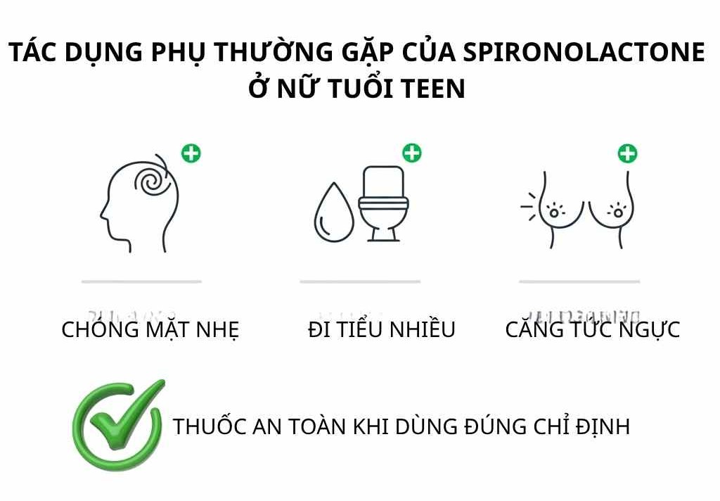 Infographic mô tả tác dụng phụ nhẹ thường gặp của spironolactone ở nữ tuổi dậy thì và cách xử lý.