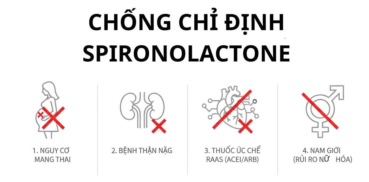 Infographic mô tả các chống chỉ định spironolactone như thai kỳ, bệnh thận, thuốc RAAS và không dùng cho nam giới.