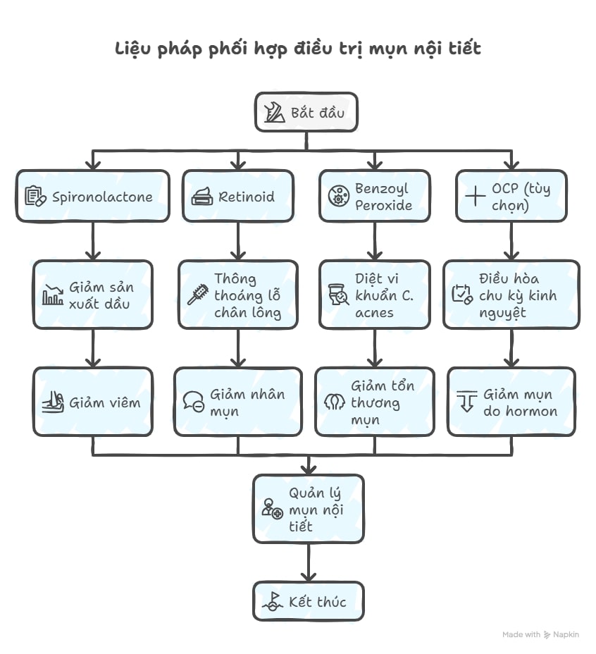 Infographic mô tả phác đồ phối hợp spironolactone, retinoid, BPO và OCP trong điều trị mụn nội tiết tuổi dậy thì.