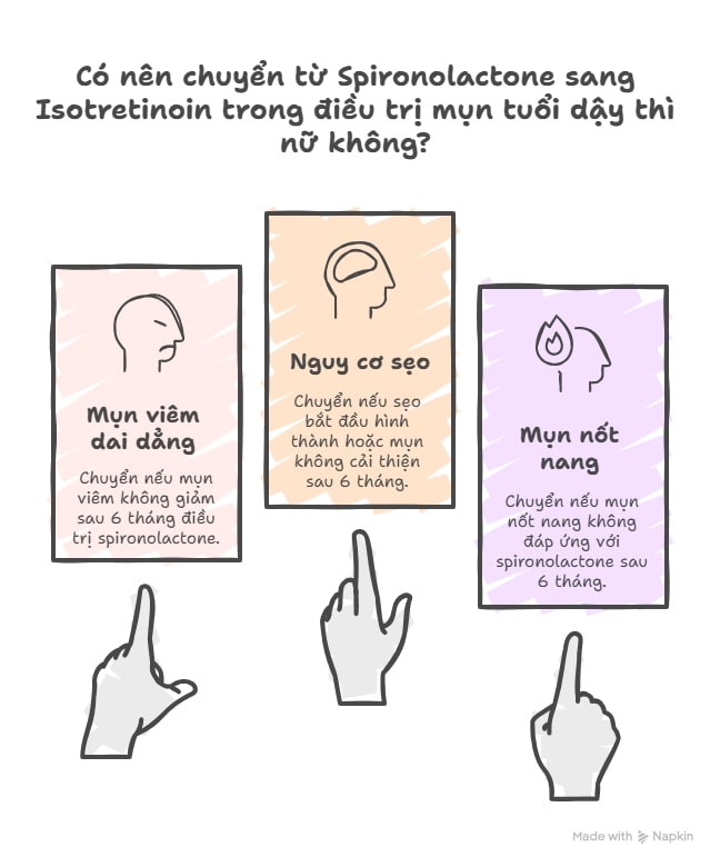 khi-nao-chuyen-sang-isotretinoin-mun-tuoi-day-thi_ld65i2.jpg Hình infographic giải thích các tiêu chí chuyển từ spironolactone sang isotretinoin: mụn nặng, dai dẳng, có nguy cơ sẹo.