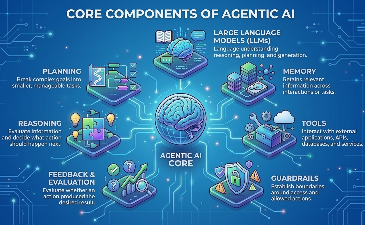 Core Components of Agentic AI