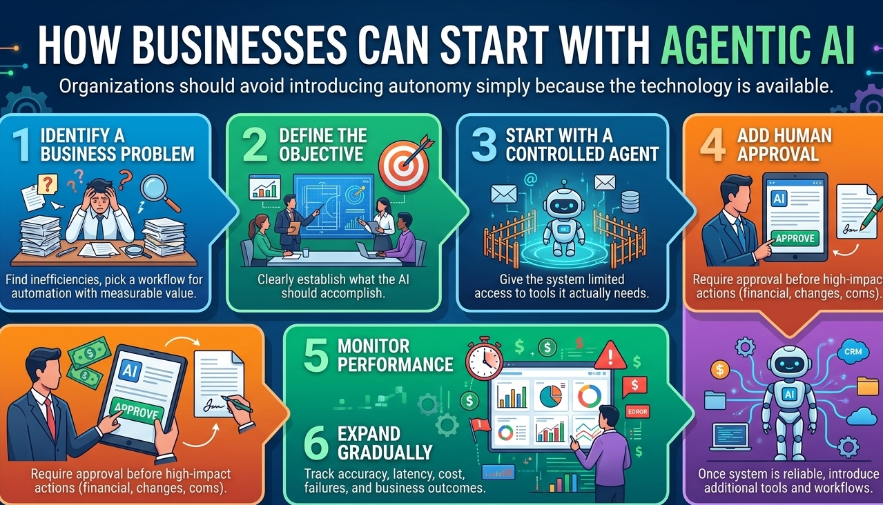 How Businesses Can Start With Agentic AI