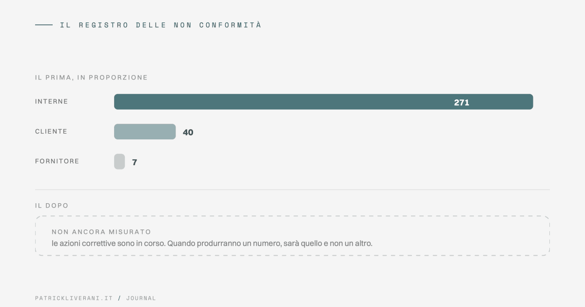 Registro delle non conformità in proporzione: 271 interne, 40 reclami cliente, 7 fornitore, e il risultato non ancora misurato