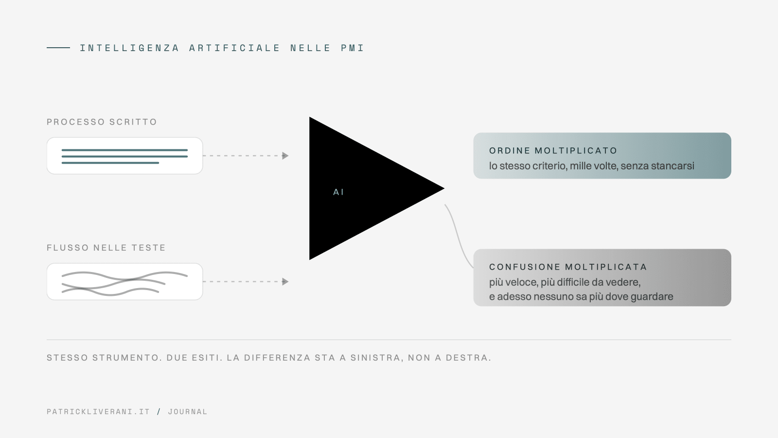 Diagramma: l'intelligenza artificiale in una PMI amplifica un processo scritto in ordine moltiplicato, e un flusso confuso in confusione moltiplicata