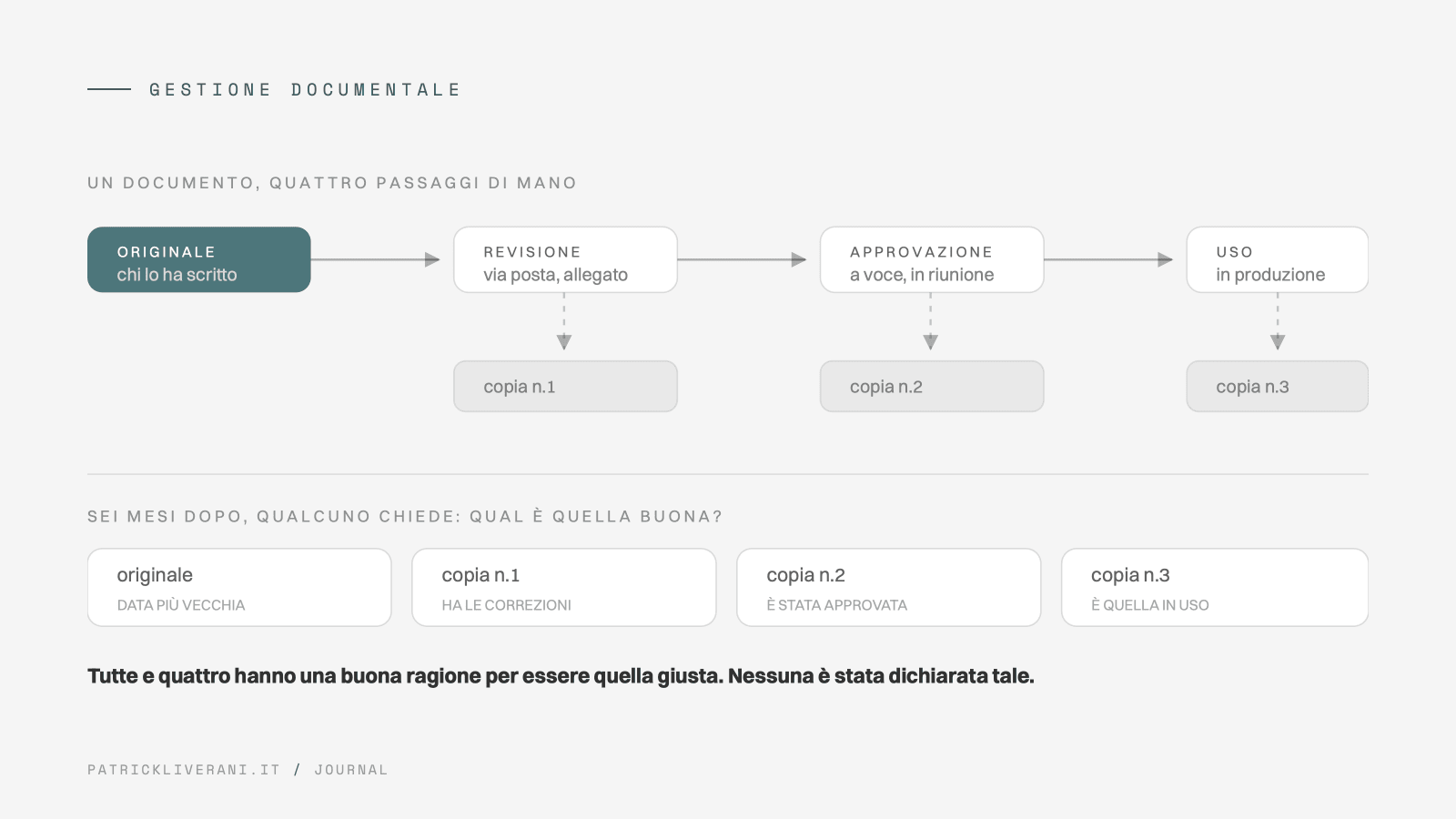 Gestione documentale in una PMI: un documento passa di mano quattro volte, revisione, approvazione e uso, e a ogni passaggio nasce una copia finché nessuno sa qual è la versione valida