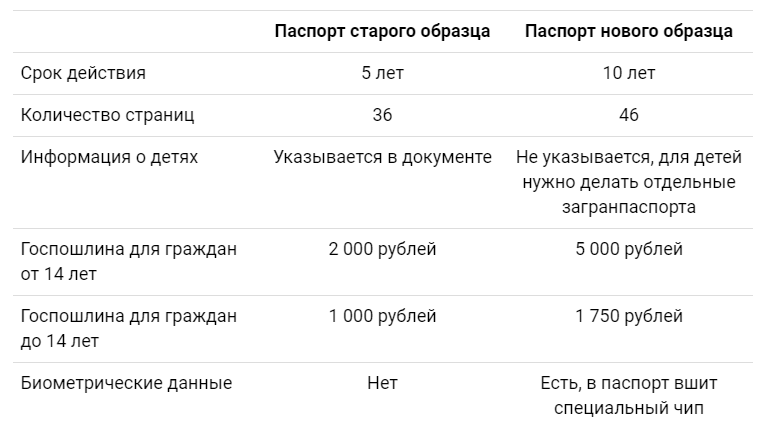 В чем разница загранпаспорта старого образца и нового образца