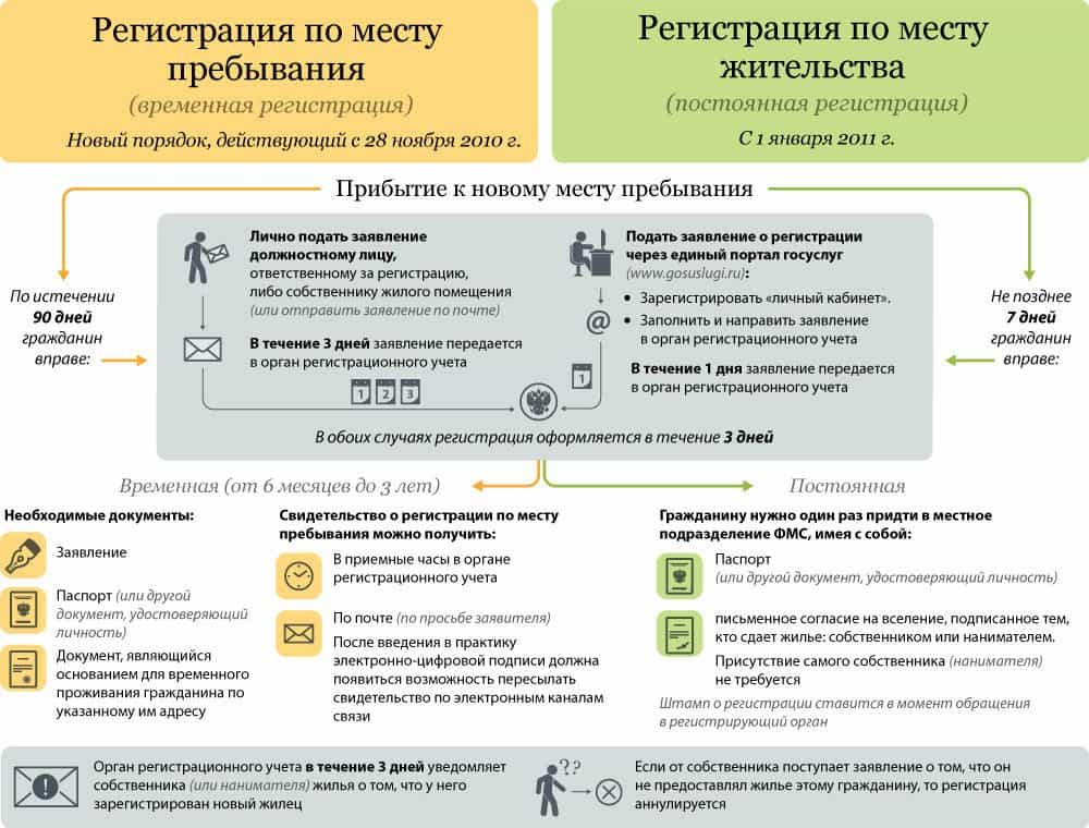 Пребывание 10. Место жительства пребывания. Регистрации по месту жительства и пребывания. Порядок регистрации граждан по месту жительства. Порядок регистрации граждан по месту жительства и месту пребывания.