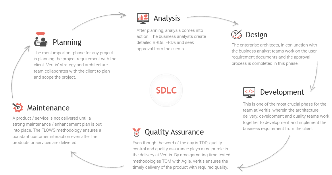 Software Development Life Cycle