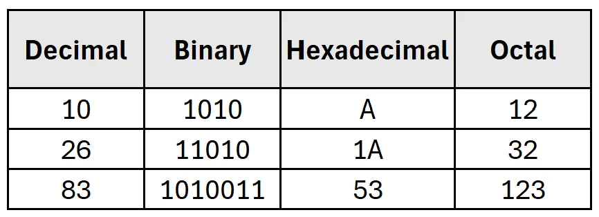 Visual guide: Decimal vs Binary vs Hex vs Octal