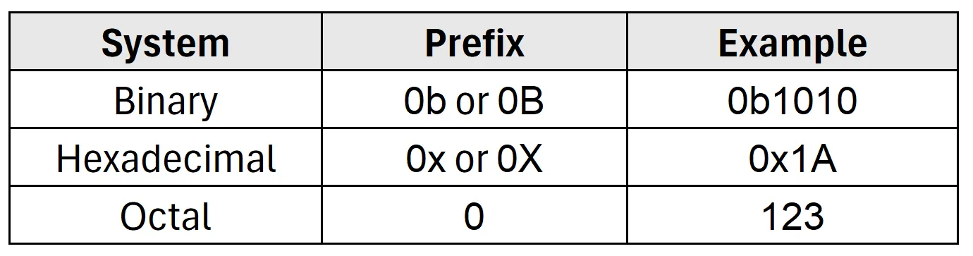 Java prefix syntax: Use 0b for Binary, 0x for Hex, and 0 for Octal literals