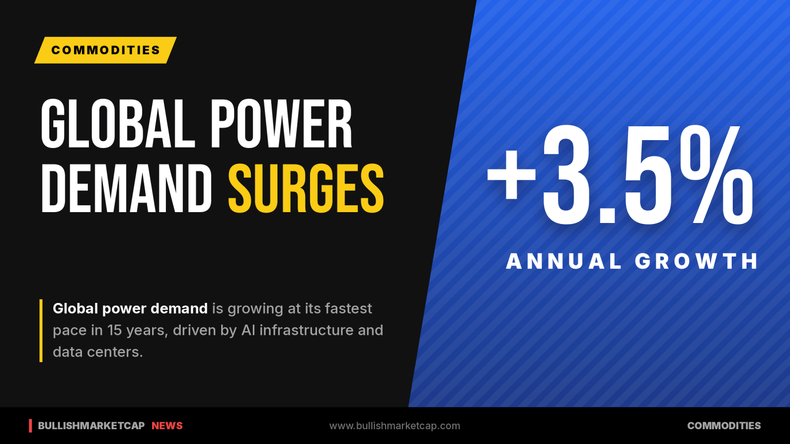 Global Power Demand Surges at Fastest Pace in 15 Years as Grids Face Bottlenecks