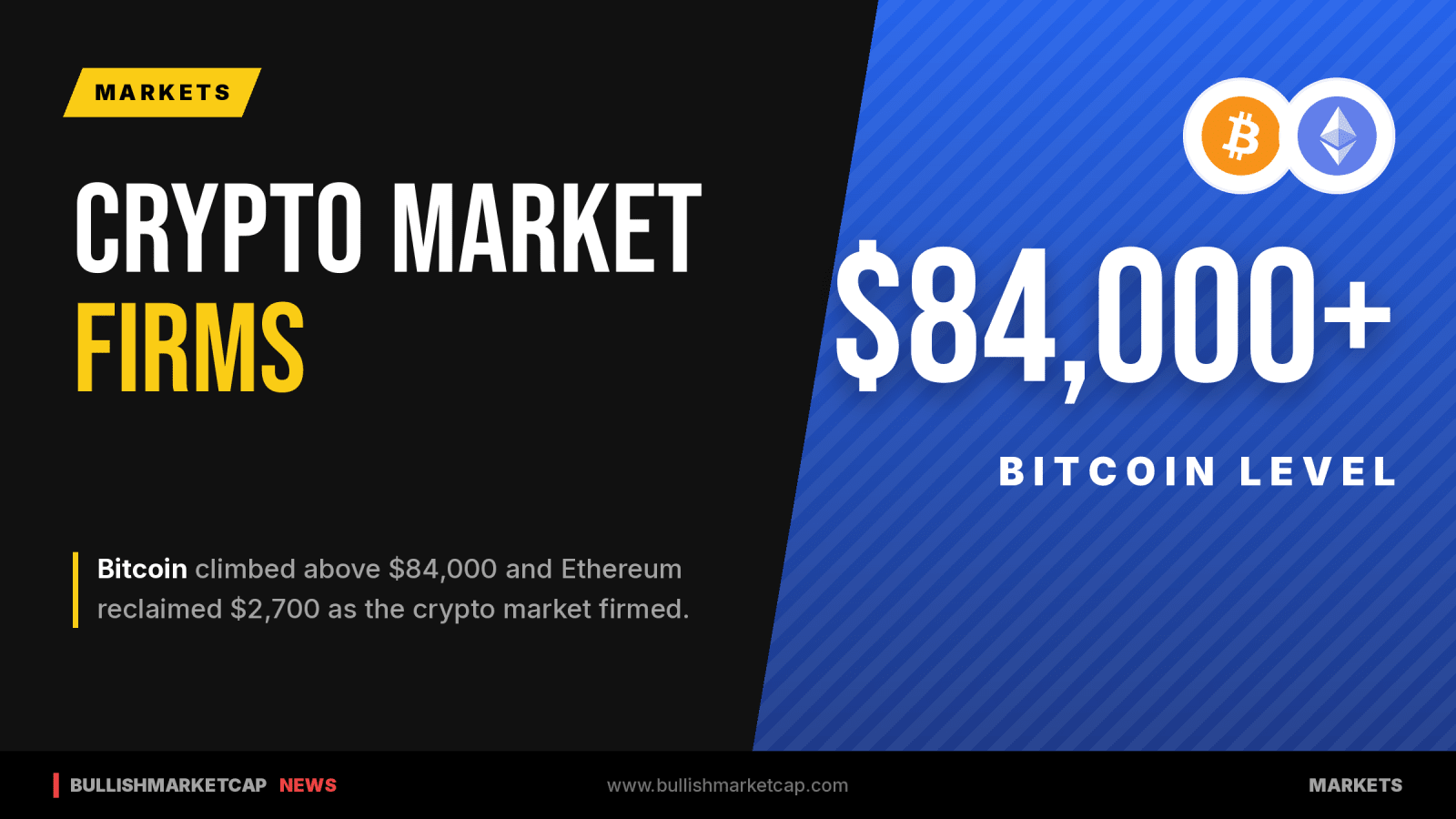 Bitcoin Climbs Above $84,000 and Ethereum Reclaims $2,700 As Crypto Market Firms